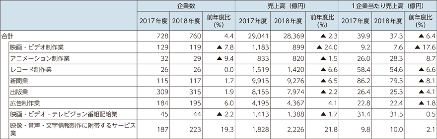 図表5-1-6-19　業種別企業数と売上高（アクティビティベース）