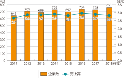 図表5-1-6-20　映像・音声・文字情報制作業の企業数・売上高の推移