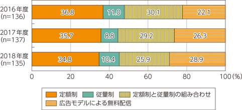 図表5-1-6-21　映像・音楽の配信に係る課金システム