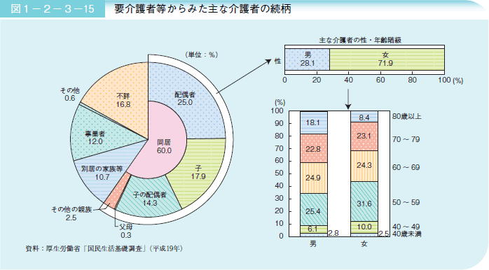 図１－２－３－１５ 要介護者等からみた主な介護者の続柄