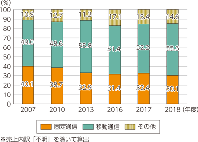 図表5-1-7-2　電気通信事業者の固定通信と移動通信の売上比率の推移