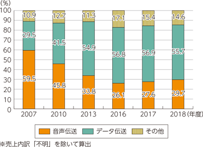 図表5-1-7-3　電気通信事業者の音声伝送とデータ伝送の売上比率の推移