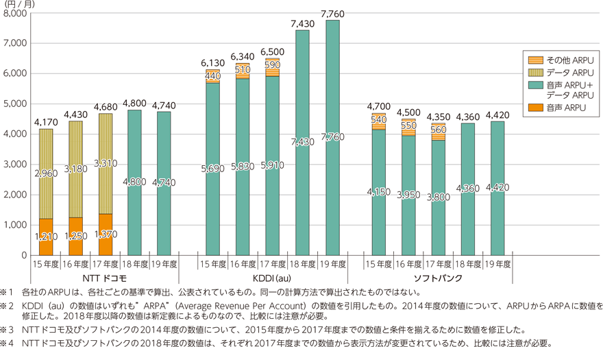 図表5-1-7-4　国内移動体3社の直近5年間のARPUの推移