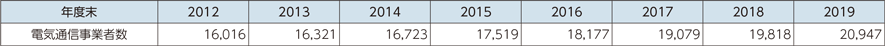 図表5-1-7-5　電気通信事業者数の推移