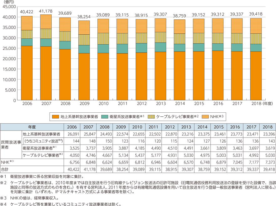 図表5-1-8-1　放送産業の市場規模（売上高集計）の推移と内訳