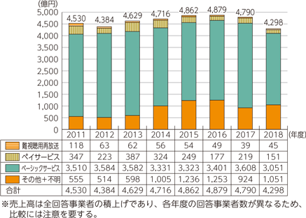 図表5-1-8-2　有線テレビジョン放送事業のサービス別売上高の推移