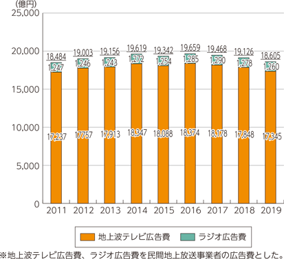 図表5-1-8-3　地上系民間基幹放送事業者の広告費の推移