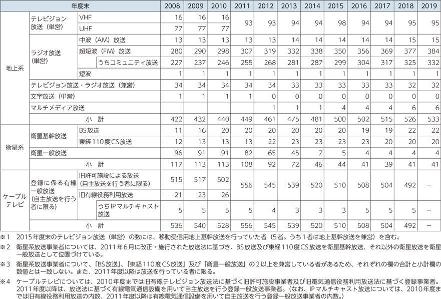 図表5-1-8-5　民間放送事業者数の推移