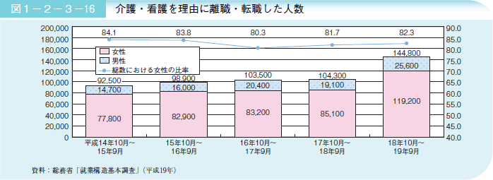 図１－２－３－１６ 介護・看護を理由に離職・転職した人数