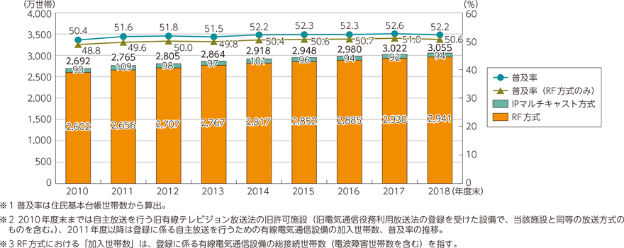 図表5-1-8-9　登録に係る自主放送を行うための有線電気通信設備によりサービスを受ける加入世帯数、普及率の推移