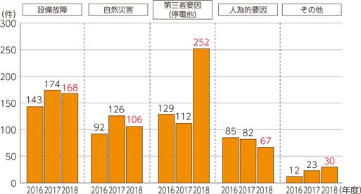 図表5-1-8-13　発生原因別放送停止事故件数の推移