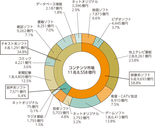 図表5-1-9-1　我が国のコンテンツ市場の内訳（2018年）