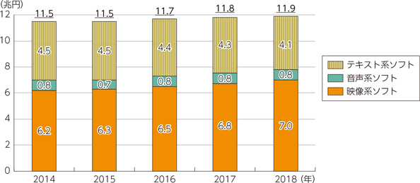 図表5-1-9-2　我が国のコンテンツ市場規模の推移（ソフト形態別）
