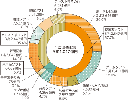 図表5-1-9-3　1次流通市場の内訳（2018年）