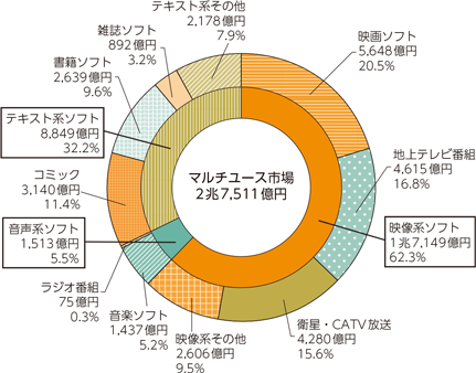 図表5-1-9-4　マルチユース市場の内訳（2018年）