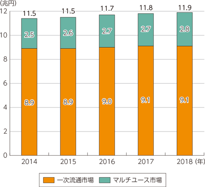 図表5-1-9-5　我が国のコンテンツ市場規模の推移（流通段階別）