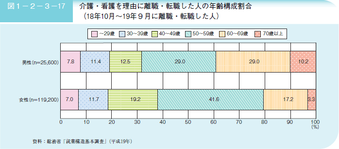 図１－２－３－１７ 介護・看護を理由に離職・転職した人の年齢構成割合（１８年１０月～１９年９月に離職・転職した人）