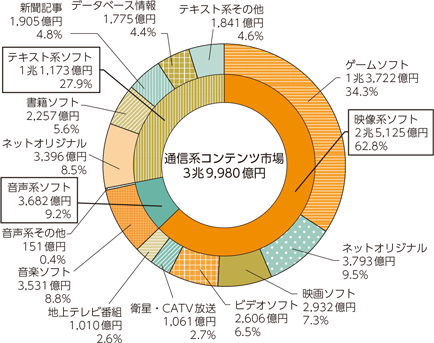 図表5-1-9-7　通信系コンテンツ市場の内訳（2018年）