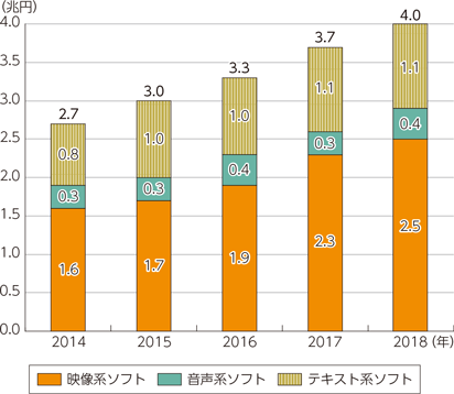 図表5-1-9-8　通信系コンテンツ市場規模の推移（ソフト形態別）