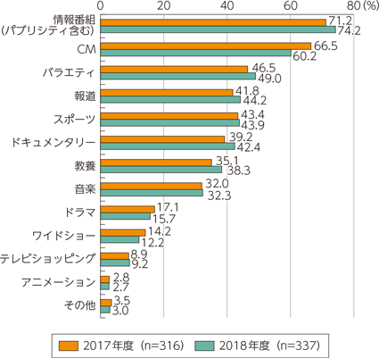 図表5-1-9-9　制作している放送番組の種類の割合（複数回答）