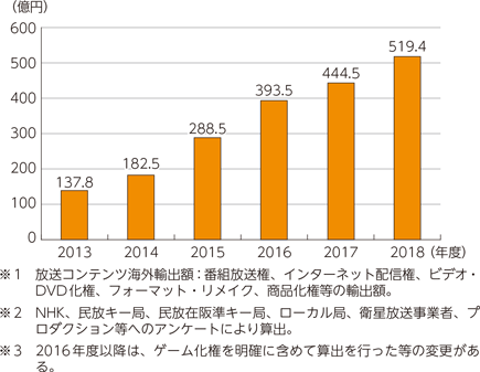 図表5-1-9-10　我が国の放送コンテンツ海外輸出額の推移