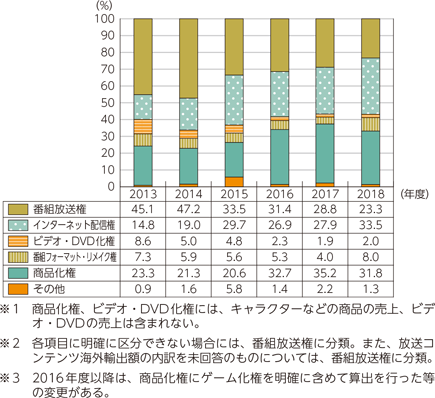 図表5-1-9-11　我が国の放送コンテンツ海外輸出額の権利別割合の推移