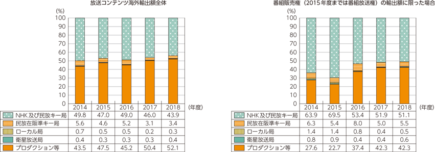 図表5-1-9-12　我が国の放送コンテンツ海外輸出額の主体別割合の推移