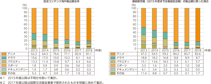 図表5-1-9-14　我が国の放送コンテンツ海外輸出額のジャンル別割合の推移