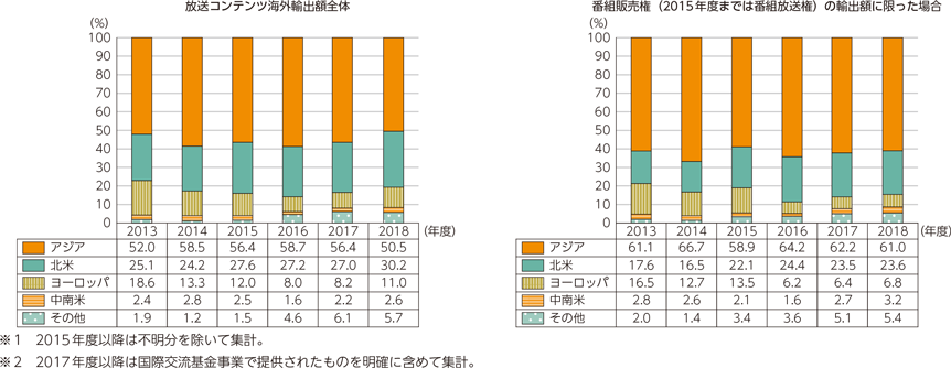 図表5-1-9-15　我が国の放送コンテンツ海外輸出額の輸出先別割合の推移