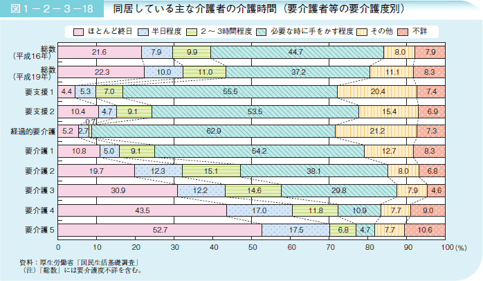 図１－２－３－１８ 同居している主な介護者の介護時間（要介護者等の要介護度別）