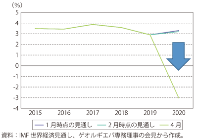 第Ⅰ-1-1-2図　経済見通しの下方修正