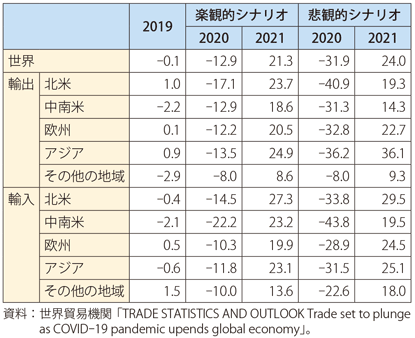 第Ⅰ-1-1-3表　世界貿易の見通し