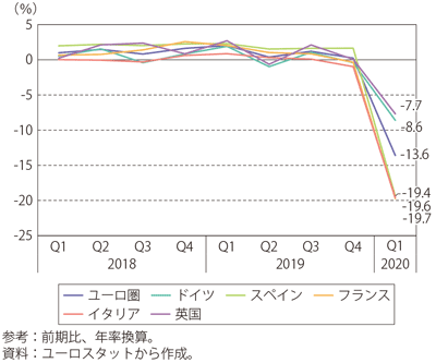 第Ⅰ-1-1-5図　欧州のGDP成長率（前期比年率）