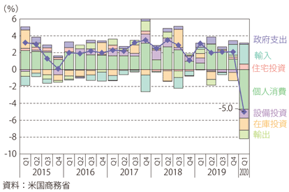 第Ⅰ-1-1-6図　米国のGDP成長率（前期比年率）