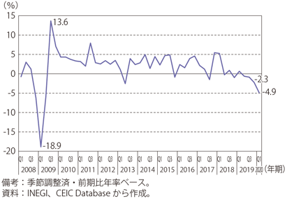 第Ⅰ-1-1-8図　メキシコのGDP成長率（前期比年率）