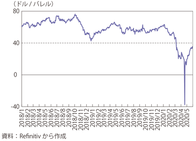 第Ⅰ-1-1-9図　WTI原油先物価格