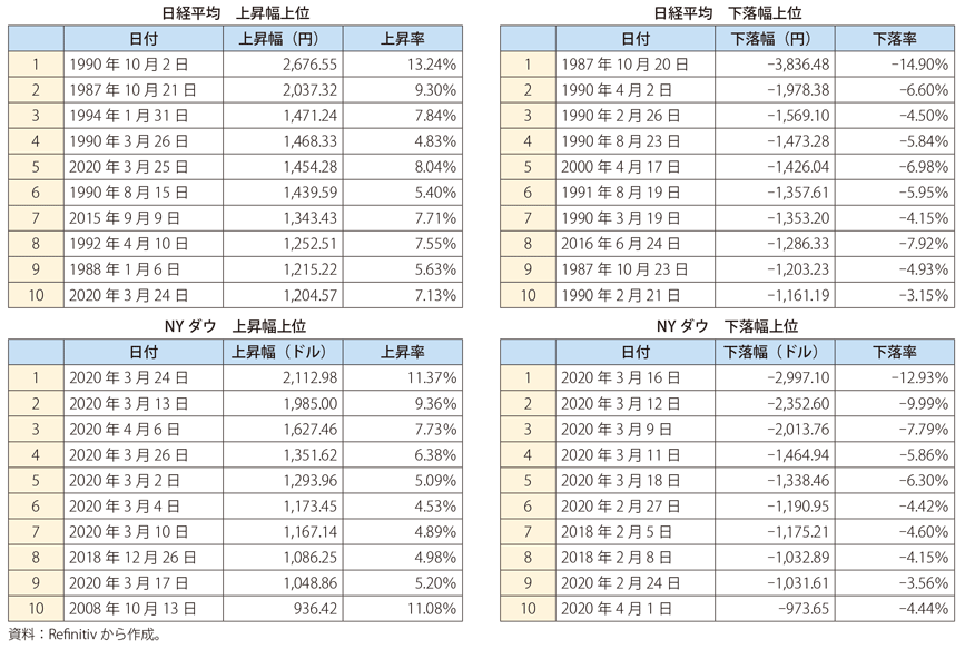 第Ⅰ-1-1-10表　株価の歴史的上昇・下落（日経平均、米国ダウ30種株価指数）（2020年 5月31日時点）