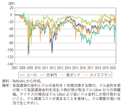 第Ⅰ-1-1-11図　対ドル　通貨ベーシススワップ（1年物）