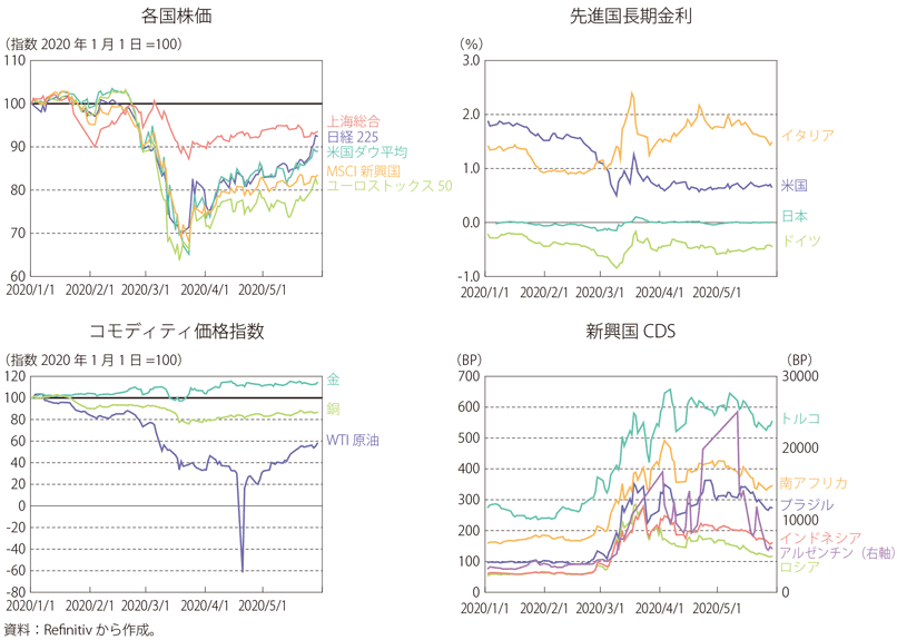 第Ⅰ-1-1-12図　金融市場の指標（株価、金利）