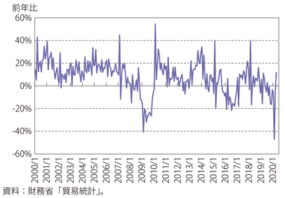 第Ⅰ-1-1-14図　日本の中国からの輸入（前年同月比）