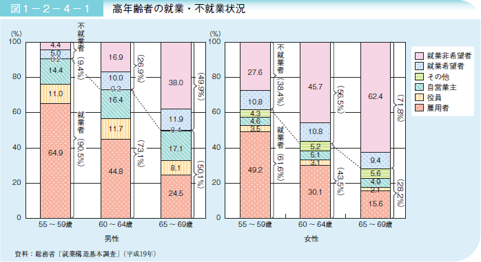 図１－２－４－１ 高年齢者の就業・不就業状況