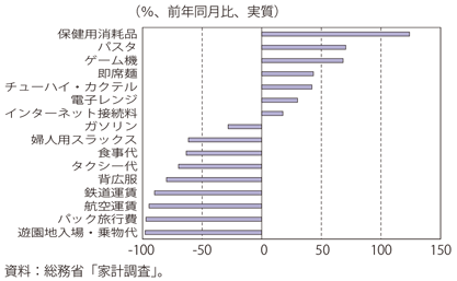 第Ⅰ-1-1-19図　日本の消費動向（2020年4月家計調査、主な品目など）