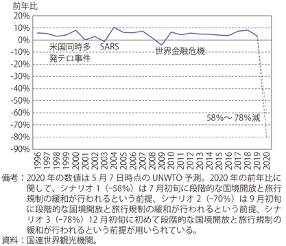 第Ⅰ-1-1-21図　観光客数の見通し（国連世界観光機関）