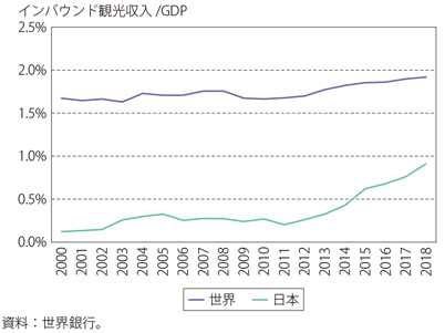 第Ⅰ-1-1-22図　インバウンド観光収入のGDPに占める割合（世界、日本）