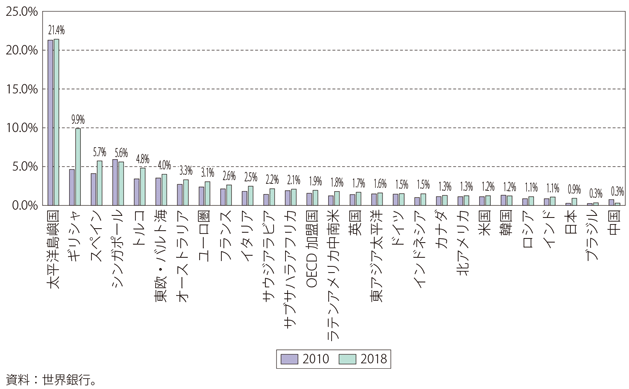 第Ⅰ-1-1-23図　インバウンド観光収入のGDPに占める割合（2010年、2018年）