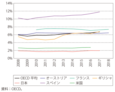 第Ⅰ-1-1-25図　観光産業のGDPに占める割合