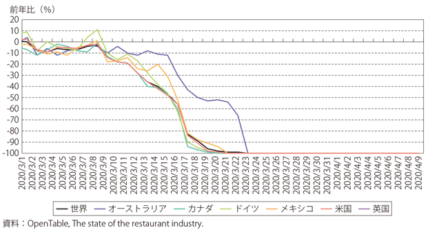 第Ⅰ-1-1-26図　主要国のレストラン予約数