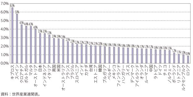 第Ⅰ-1-1-27図　外食・宿泊の各国生産に占める割合（2014年）