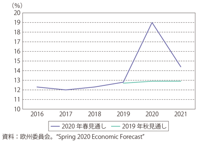 第Ⅰ-1-1-28図　欧州の家計貯蓄率の見通し