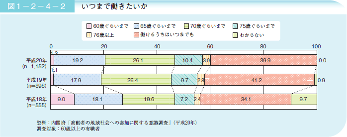 図１－２－４－２ いつまで働きたいか